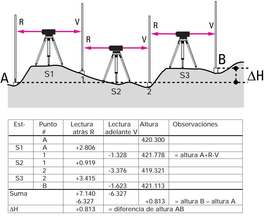 Leveling a Line - Basic Principles of Surveying
