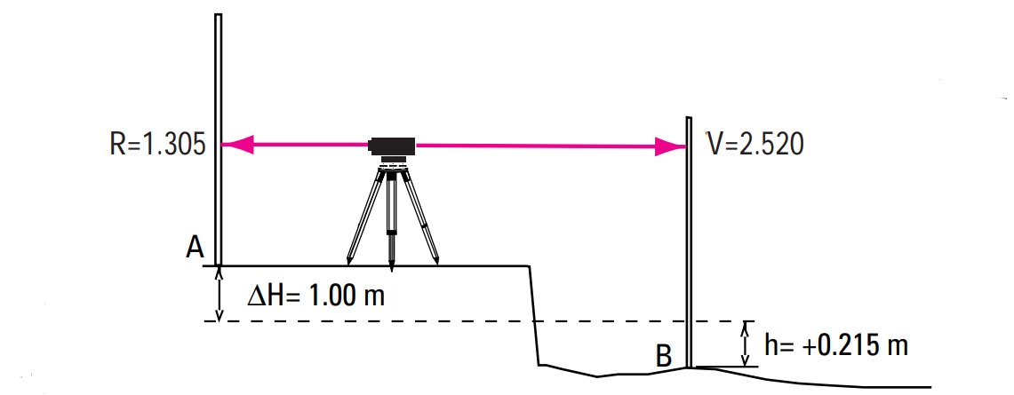 Setting Out Heights of Points