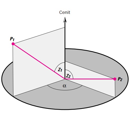 Angle Measurement - Basic principles of surveying