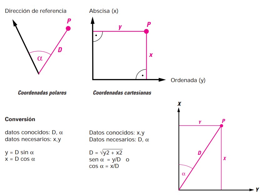 Coordinates - Basic principles of surveying