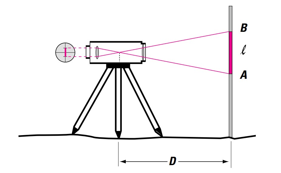 Optical Measurement with Level